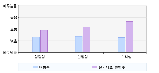[@테마]여행주 테마 vs 줄기세포 관련주 테마