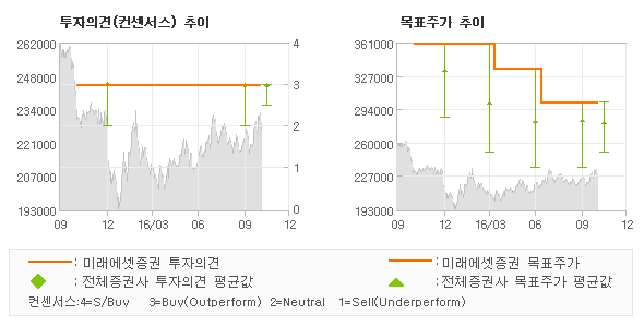 [@기업분석리포트]SK텔레콤, 안정적인 수익성 지… 매수-미래에셋증권