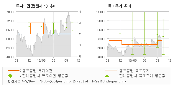 [로봇뉴스]금호석유, 가파른 개선 보다는… HOLD(유지)-동부증권
