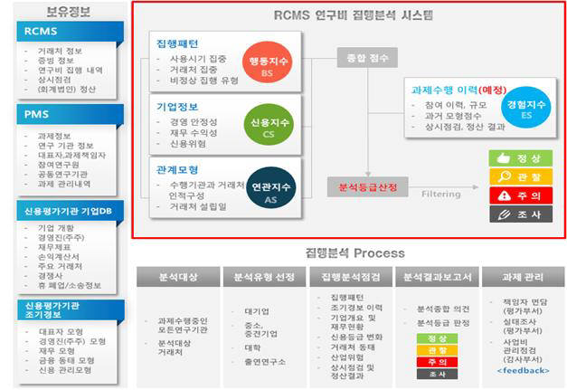 정부 연구비 관리시스템도 더 스마트해진다