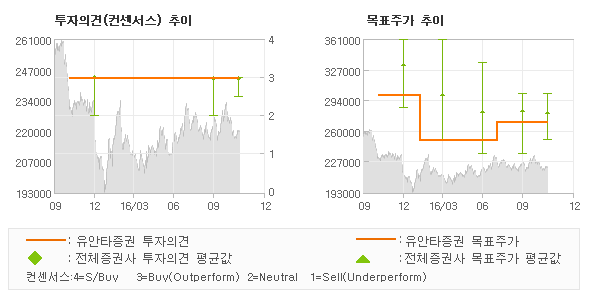 [로봇뉴스]SK텔레콤, 좋아질 수 밖에 없… 매수(유지)-유안타증권