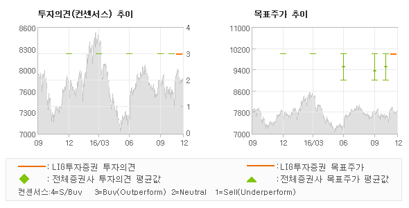 [로봇뉴스]대덕전자, 스마트폰에서 반도체… 매수(신규)-LIG투자증권