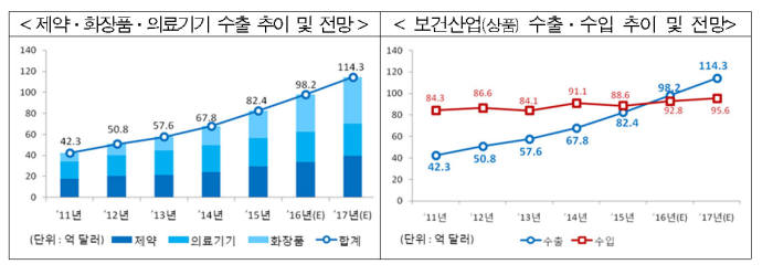 올해 보건산업 수출 98억달러 전망, 바이오의약·화장품 성장 견인