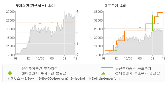 [로봇뉴스]AP시스템, 현 주가에서 적극적… 매수(유지)-유진투자증권