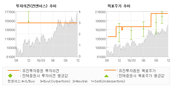[로봇뉴스]SK머티리얼즈, 이번 대규모 CAP… 매수(유지)-유진투자증권