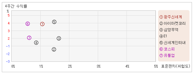[로봇뉴스]광주신세계_관련종목들도 일제히 하락, 유통업업종 +0.57%