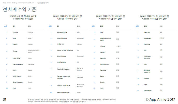 라인주식회사, 4년 연속 비게임 앱 수익 세계 1위