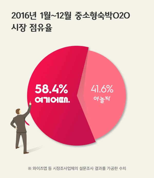 종합숙박 중심 숙박O2O 2차전, 승자는 여기어때