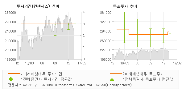 [로봇뉴스]SK텔레콤, 긍정적인 성장통 진… 매수(유지)-미래에셋대우