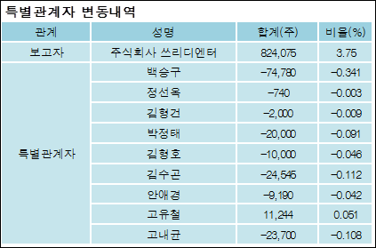 [ET투자뉴스][자연과환경 지분 변동] 주식회사쓰리디엔터 외 8명 -7.01%p 감소, 4.27% 보유
