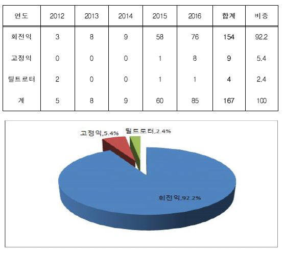 [IP노믹스]드론 디자인 출원 `고공비행`