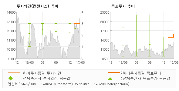 [ET투자뉴스]삼성엔지니어링, 2017년, 바닥에… 매수(유지)-하이투자증권