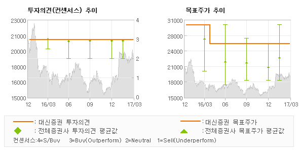 [ET투자뉴스]제일기획, 본격적인 실적 개선… 매수(유지)-대신증권
