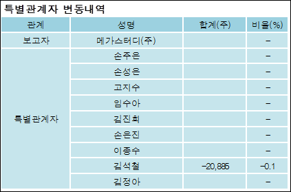 [ET투자뉴스][메가엠디 지분 변동] 메가스터디(주) 외 8명 -0.1%p 감소, 52.63% 보유
