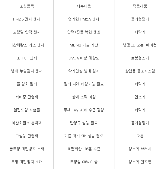 ICT 중소·벤처기업, 지원사업 봇물… 삼성·이통3사도 참여