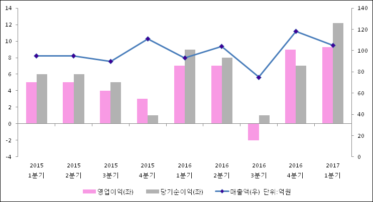 [ET투자뉴스]두올산업 17년1분기 실적 발표, 당기순이익 12.2억원… 전년 동기 대비 39.91% 증