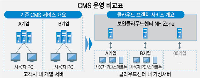 농협, 클라우드 기반 기업자금 관리 서비스 도입
