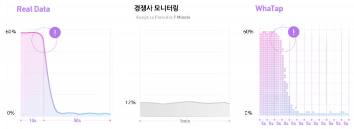 와탭랩스, 인프라스트럭쳐 모니터링 서비스 출시