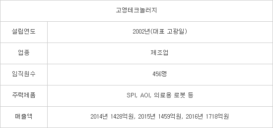 [미래기업포커스]고영테크놀러지, 2년 연속 3D AOI 검사 장비 세계 1위 노린다