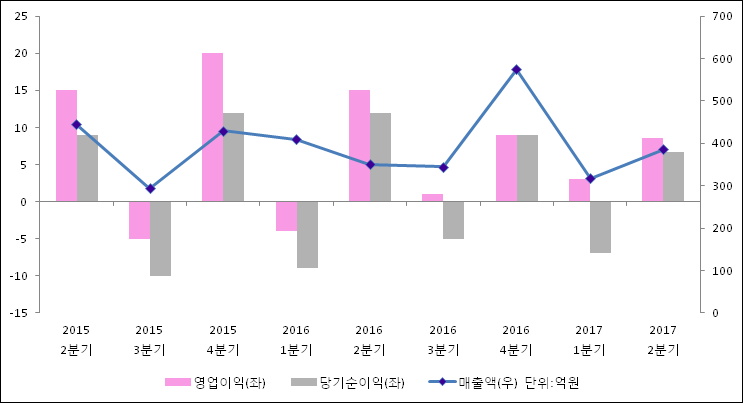 [ET투자뉴스]현대정보기술, 전분기比 매출액·영업이익 동반 상승