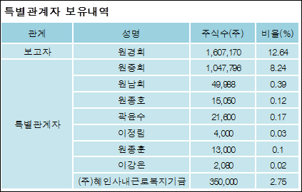 [ET투자뉴스][혜인 지분 변동] 원경희 외 8명 0.04%p 증가, 24.7% 보유