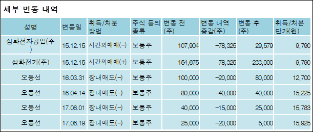 [ET투자뉴스][삼화콘덴서공업 지분 변동] 오영주 외 5명 -1.25%p 감소, 29.14% 보유