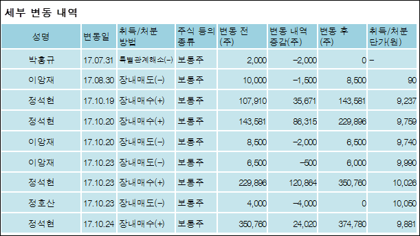 [ET투자뉴스][수산아이앤티 지분 변동] 정보윤 외 8명 3.8%p 증가, 49.78% 보유