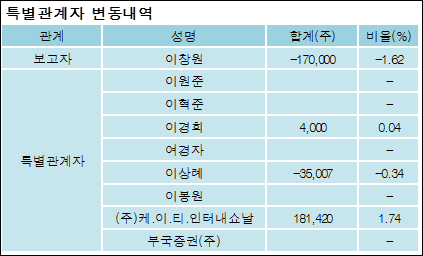 [ET투자뉴스][한국단자공업 지분 변동] 이창원 외 8명 -0.18%p 감소, 36.53% 보유