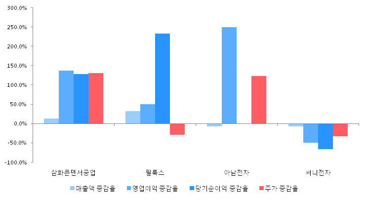 [ET투자뉴스]삼화콘덴서공업 17년3분기 실적 발표... 전분기比 매출액·영업이익 증가