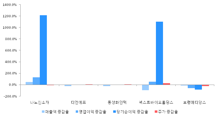 [ET투자뉴스]나노신소재 17년3분기 실적 발표... 전분기比 매출액·영업이익 증가