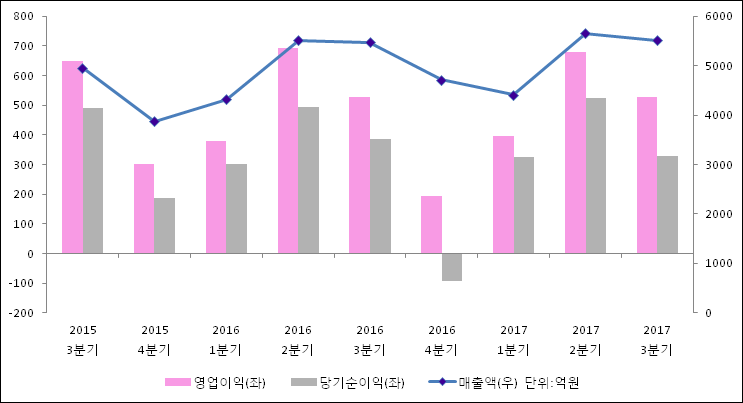 [ET투자뉴스]영원무역 17년3분기 실적 발표... 전분기比 매출액·영업이익 감소