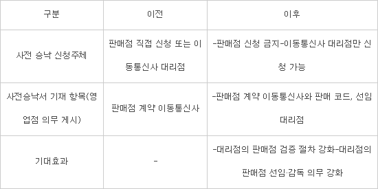 이통 대리점이 직접 판매점 등록...불법 떴다방 차단