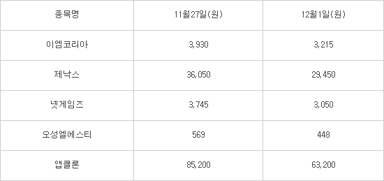 [코스닥UP&DOWN]SCI평가정보↑앱클론↓