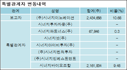[ET투자뉴스][디에스케이 지분 변동] (주)시너지이노베이션 외 7명 19.67%p 증가, 23.44%