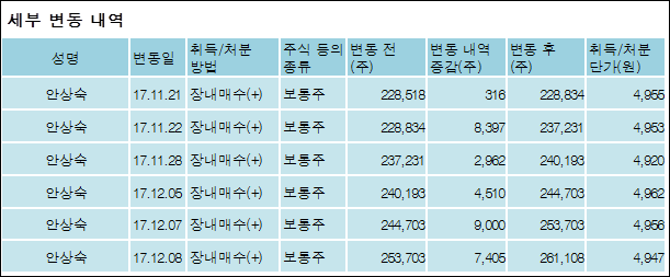 [ET투자뉴스][에이리츠 지분 변동] (주)한밭컨설팅 외 5명 1.29%p 증가, 33.73% 보유