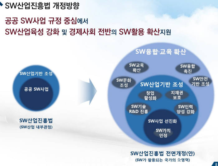 [이슈분석]17년만에 SW산업진흥법전면 개정...산업육성, 확산에 초점 맞춘다