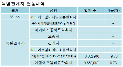 [ET투자뉴스][인선이엔티 지분 변동] 아이에스앰버제일호유한회사 외 7명 32.28% 보유
