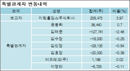 [ET투자뉴스][미원에스씨 지분 변동] 미원홀딩스주식회사 외 8명 0.84%p 증가, 67.53% 보유
