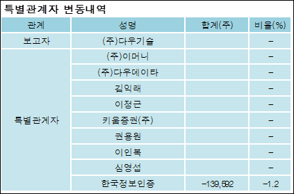 [ET투자뉴스][사람인에이치알 지분 변동] 주식회사다우기술 외 8명 -1.2%p 감소, 49.83% 보유