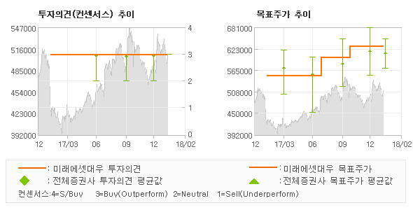 [ET투자뉴스]고려아연, 자회사 실적 호조로… 매수(유지)-미래에셋대우