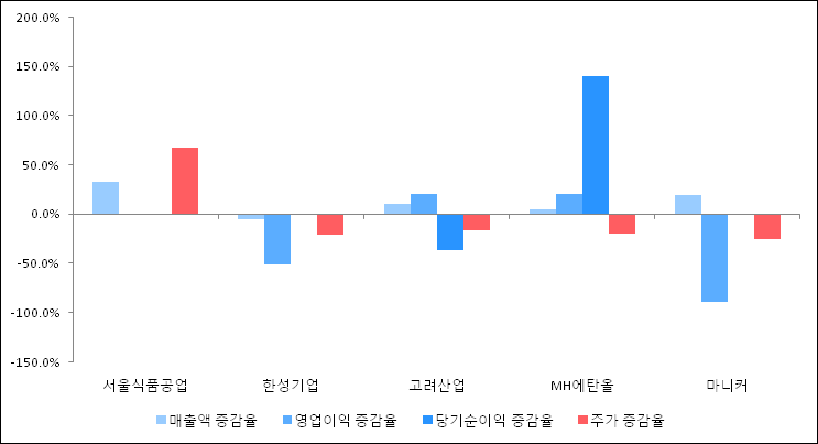 [ET투자뉴스]서울식품공업, 17년4분기 실적 발표