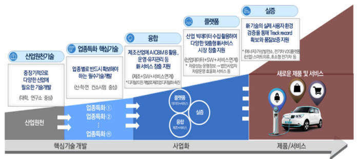 산업기술 R&D, 신산업 창출에 집중한다