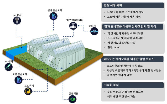 넥스트스퀘어, 태양광이모작 스마트팜 단지 진천에 조성