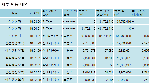 [ET투자뉴스][삼성중공업 지분 변동] 삼성전자주식회사 외 8명 -1.22%p 감소, 21.89% 보유