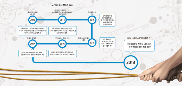 [이슈 분석]노키아, 통신장비 강자로...신의 한수는?