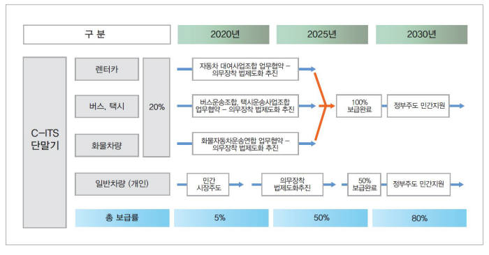 스마트시티 C-ITS 구축 위해서는 정부 주도 단말기 보급 정책 필요
