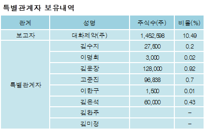 [ET투자뉴스][씨트리 지분 변동] 대화제약(주) 외 8명 -11.74%p 감소, 12.78% 보유