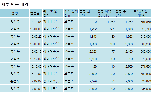 [ET투자뉴스][케이씨씨 지분 변동] 정몽진 외 8명 0.02%p 증가, 38.8% 보유
