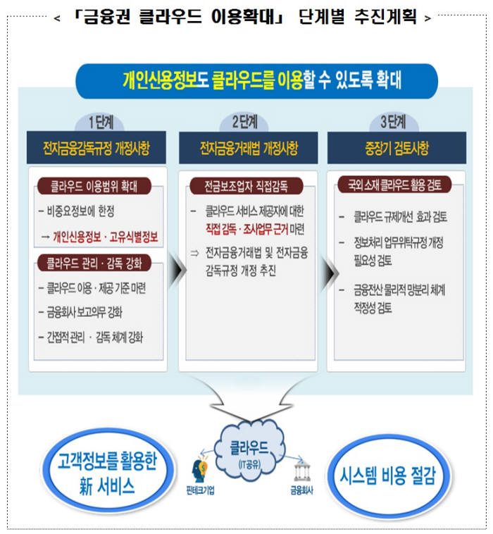 개인신용정보도 클라우드 서비스 이용 가능해진다