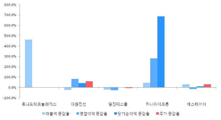 [ET투자뉴스]휴니드테크놀러지스, 18년2분기 실적 발표